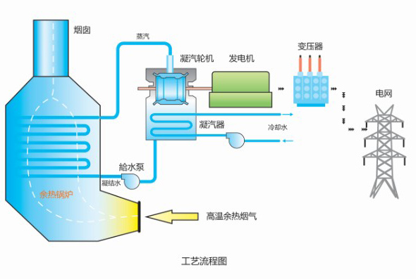 将目光投向玻璃熔窑余热发电暨烟气治理技术领域,利用玻璃生产过程中